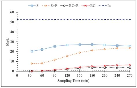 Treatment of Dairy Farm Runoff in Vegetated Bioretention Systems ...