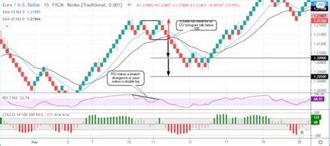 Image result for Renko Trading Using EMA
