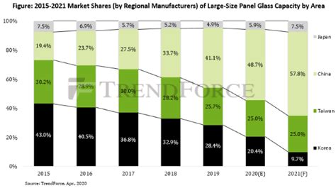 Samsung Speeds Up Effort to Shutter Large-Size LCD Production Lines ...
