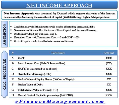 Image result for Net Operating Income Capital Structure