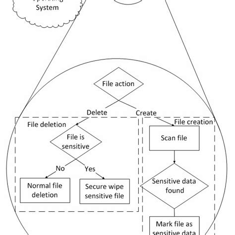 Windows File Manipulation Detection System Chart 的图像结果