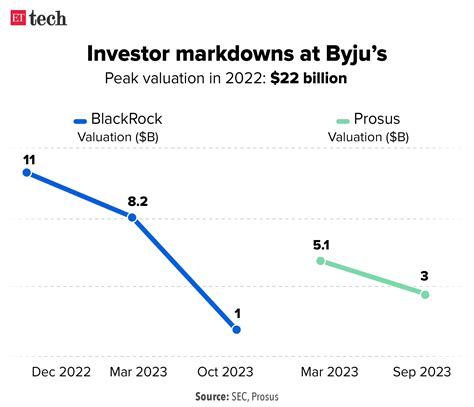 byju's blackrock valuation: From $22 billion to $1 billion: Byju’s ...