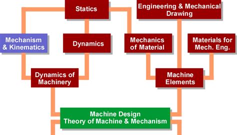 Image result for Machine Design Master Classes