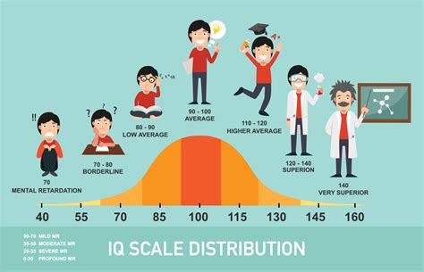Infografía de distribución de escala iq, ilustración vectorial 3204409 ...