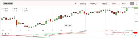 MACD indicator: Tata Motors, BoB, IGL among 51 stocks sending bullish ...