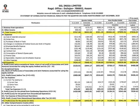 Oil India Swings To ₹1,899 Crore Profit In Q3 On Comprehensive Basis ...