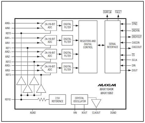 MAX11060 16-Bit, 4-Channel Sigma-Delta ADCs - Analog Devices / Maxim ...