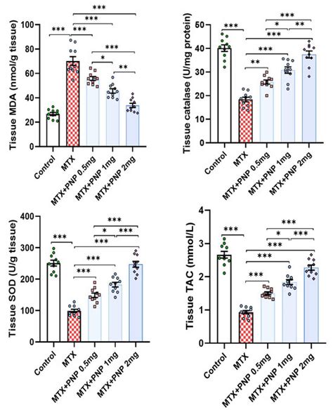 Repositioning Perindopril for Mitigation of Methotrexate-Induced ...