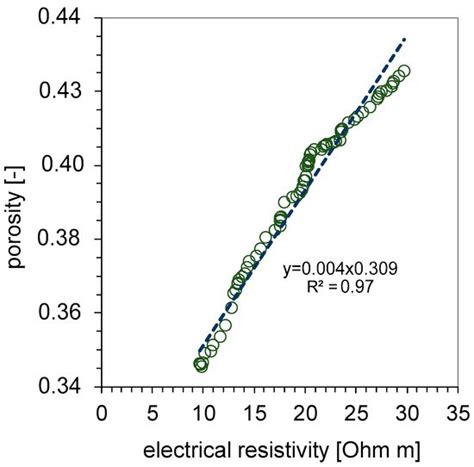 Applications of Electrical Resistivity Surveys in Solving Selected ...