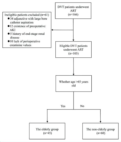 Image result for DVT Management Algorithm