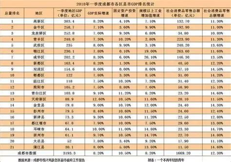 26座省会城市去年GDP排名:广州成都武汉位列三甲|成都|GDP排名|省会_新浪新闻