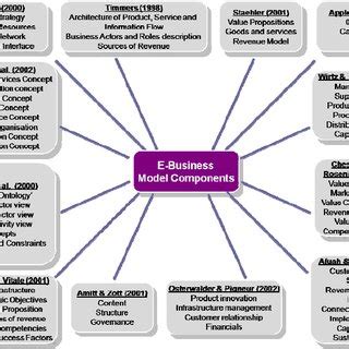 Components of Business Model 的图像结果
