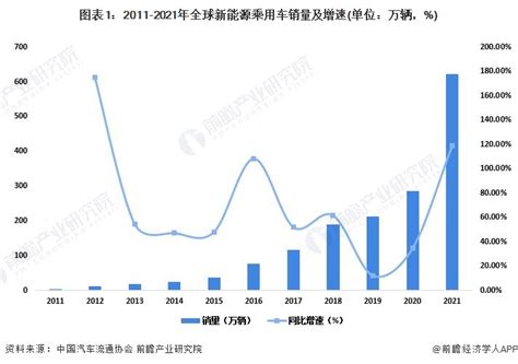 2022年全球新能源汽车市场需求现状及区域格局分析 国内销量超过欧洲成为全球最大市场_前瞻趋势 - 前瞻产业研究院