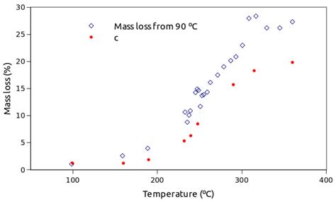 The Complexity of Lignin Thermal Degradation in the Isothermal Context