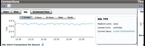 SSL Concurrent Session Graph F5 的图像结果