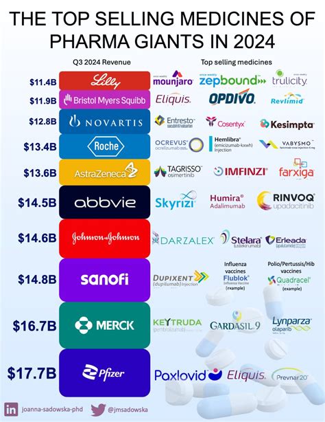Michael Dong on LinkedIn: Very informative data on the Q3 2024 sales data of top-selling drugs!