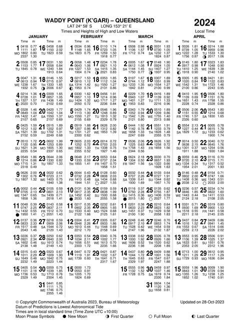 Tide Chart Oceanside Ca
