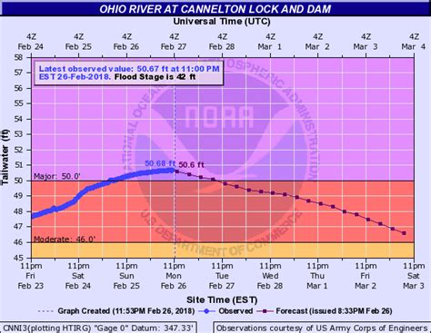 River Flooding of February 2018