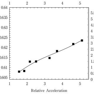 (a) Solids fraction versus relative acceleration at a/d = 0.06, 0.08 ...