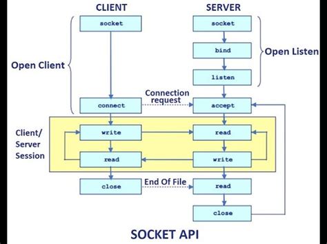 Image result for Server Client Socket Profgramming State Diagram