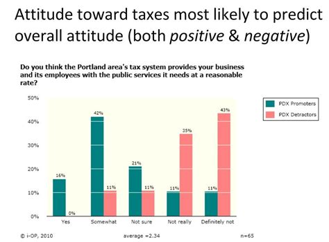 PDC survey suggests software developers like Portland, but there's room ...