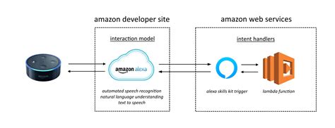How to Build Your Own Alexa Using Python in Visual Code 的图像结果