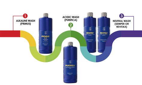 #3pH system | Car Wash | Paint Decontamination | Alkaline, Acidic ...