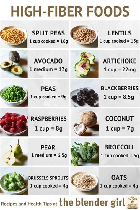High Fiber Food Chart
