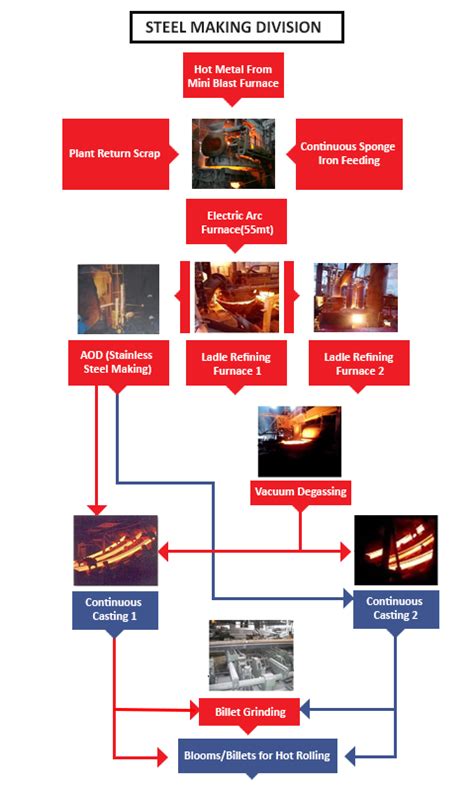 Steel Process 的图像结果