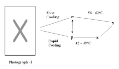 Image result for Phase Transition Diagram