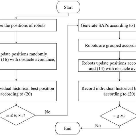 Image result for Algorithm Data Chart