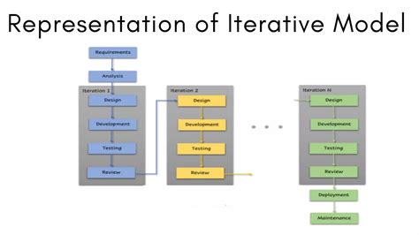 Image result for Iterative Software Development
