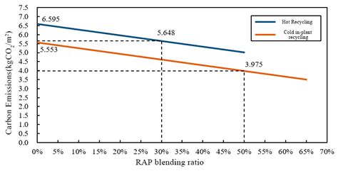 Energy Consumption and Carbon Emission Analysis of Typical Regeneration ...