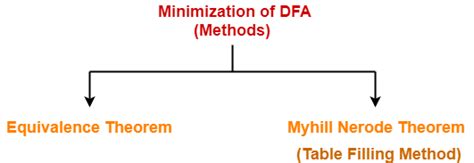 Minimization Algorithm for DFA 的图像结果