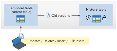 Image result for SQL Termperal Tables
