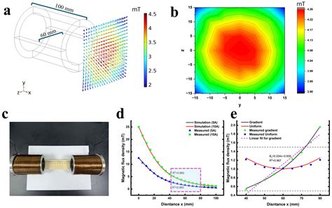 A Framework of Designing Multi-Coil Electromagnetic System for 6-DOF ...