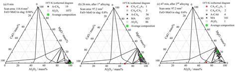 Effects of Slag Composition and Impurities of Alloys on the Inclusion ...