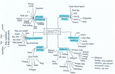 Identity Mind Map 的图像结果