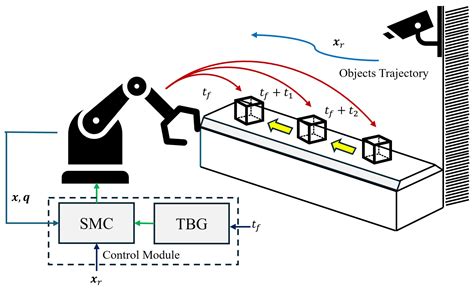 Prescribed Time Interception of Moving Objects’ Trajectories Using ...