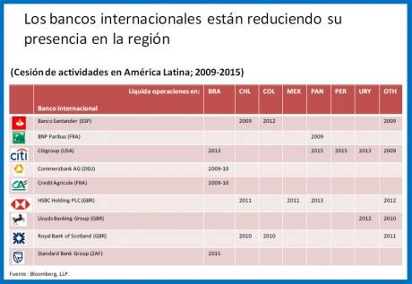 Negocios con los vecinos: Integración financiera regional en América Latina