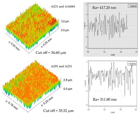 Joining of Dissimilar Al and Mg Metal Alloys by Friction Stir Welding