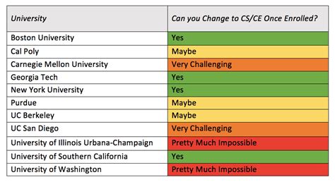 Computer Science Major Enrollment Over Time Chart 的图像结果