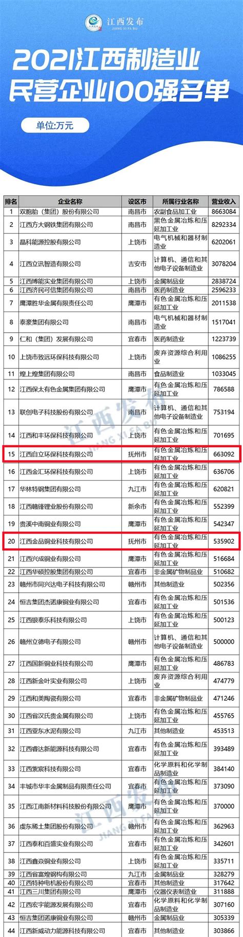 10年来入围门槛最高 2022江西民营企业100强榜单公布_腾讯新闻