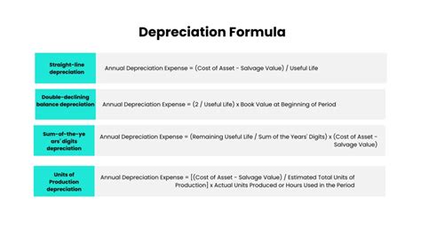 Rezultat imagine pentru Depreciation Formula Math