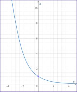 Image result for Exponential Function Graph Starting at 0