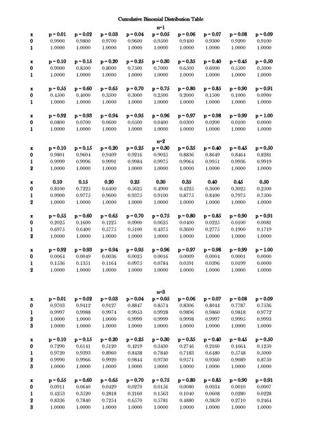 Binomial cdf table - statistics - Cumulative Binomial Distribution ...