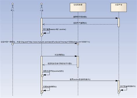 WebGoat Cross Site Request Forgery 的图像结果