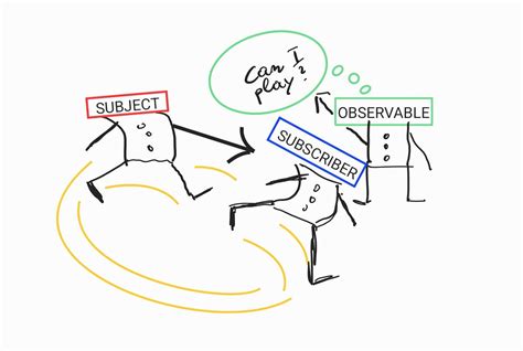 Image result for Observable Pattern