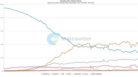 Operating System Popularity Chart 的图像结果