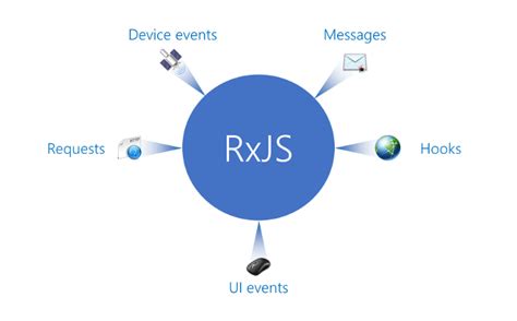 Image result for JavaScript Reactive Framework